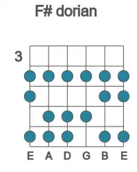 Guitar scale for F# dorian in position 3